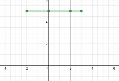 Write an equation parallel to the x-axis and going through the point (-2, 5)
