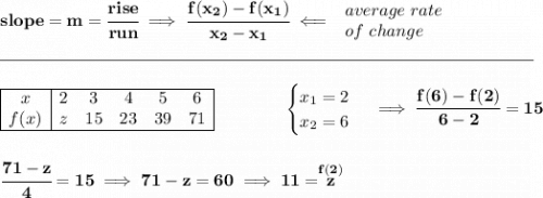 \bf slope = m = \cfrac{rise}{run} \implies \cfrac{ f(x_2) - f(x_1)}{ x_2 - x_1}\impliedby \begin{array}{llll} average~rate\\ of~change \end{array}\\\\[-0.35em] \rule{31em}{0.25pt}\\\\ \begin{array}{|c|ccccc|} \cline{1-6} x&2&3&4&5&6\\ f(x)&z&15&23&39&71 \\ \cline{1-6} \end{array} \qquad \qquad \begin{cases} x_1=2\\ x_2=6 \end{cases}\implies \cfrac{f(6)-f(2)}{6-2}=15 \\\\\\ \cfrac{71-z}{4}=15\implies 71-z=60\implies 11=\stackrel{f(2)}{z}