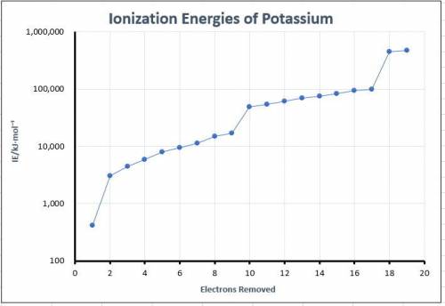 Sketch and explain the shape of the graph obtained for the successive ionization energies of potassi