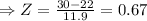 \Rightarrow Z=\frac{30-22}{11.9}=0.67