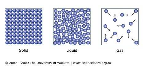 Diagram how a solids molecular structure is different from a liquids molecular structure