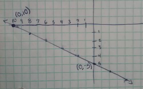 With   give coordinates!  (graph in picture) graph f(x)=−1/2x−5 .