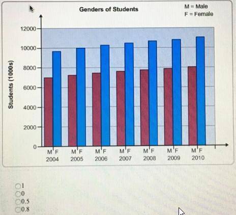 Identify the ratio of males to female students in 2009
