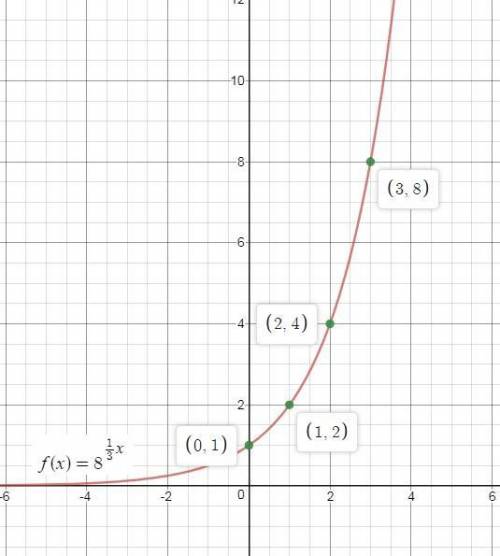 Which graph represents the function f(x)=8 1/3x