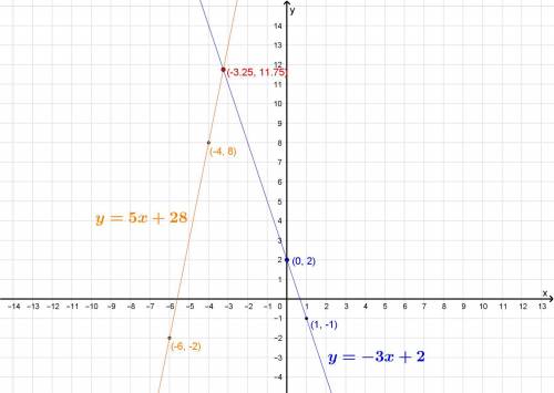 What is the solution to the system of equations graphed below?  - 3x+2 y = 5x + 28