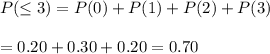 P(\leq3)=P(0)+P(1)+P(2)+P(3)\\\\=0.20+0.30+0.20=0.70