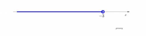 Solve and graph the solution. -4x - 2 >  10