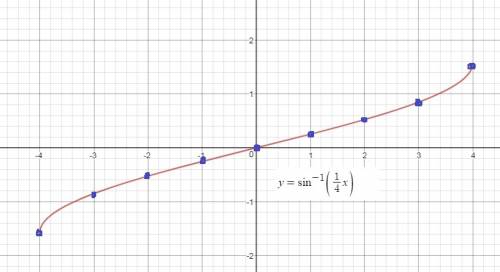 Graph y=sin^-1(1/4)x) on the interval -5< x< 5