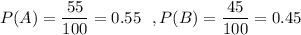P(A)=\dfrac{55}{100}=0.55\ \ ,P(B)=\dfrac{45}{100}=0.45