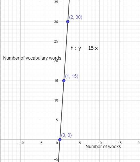 The number y of new vocabulary words that you learn after x weeks is represented by the equation y=1