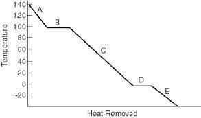 What is the wavelength of radio waves?  which statement is true for a cooling curve?  a. it shows ho
