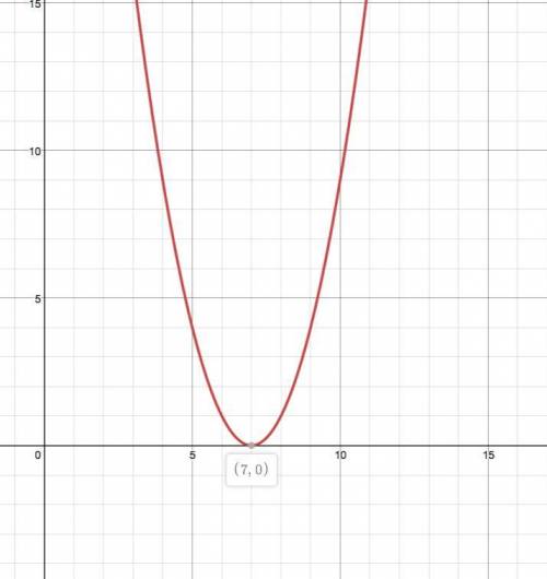 What is the x intercept of  f(x)=(x-7)^2