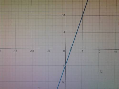 Which of the following graphs represents the equation y+2=3(x-1)