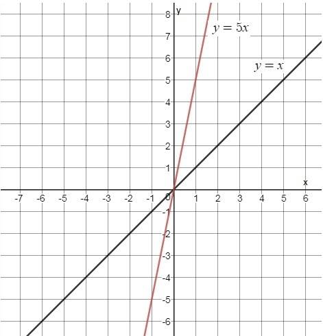 What is y=x by a vertcal stretch of 5