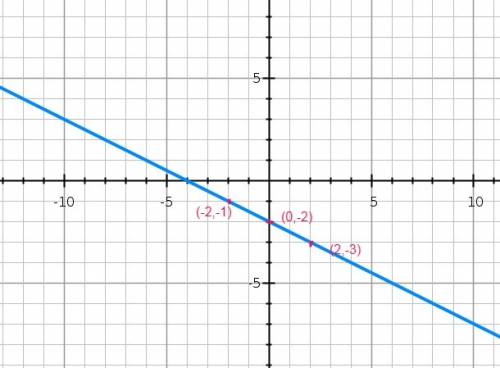 Graph the following lines and using the graph determine several values of x for which the graph is p