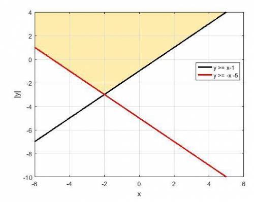 Which description matches the graph of the inequality y ≥ |x + 2| – 3?  a shaded region above a soli
