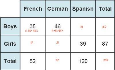 The table shows partial results of a survey about students who speak foreign languages. choose only