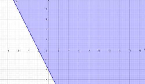 Which best describes the graph of the inequality y >  -2x - 4?