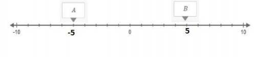 Two numbers have a distance of 5 units from 0 on a number line. the numbers can be graphed on the nu
