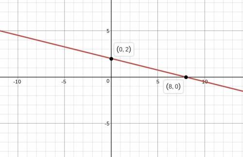 Describe how to graph a line given an equation in standard form.