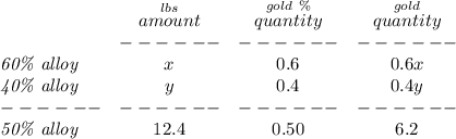 \bf \begin{array}{lccclll}&#10;&\stackrel{lbs}{amount}&\stackrel{gold~\%}{quantity}&\stackrel{gold}{quantity}\\&#10;&------&------&------\\&#10;\textit{60\% alloy}&x&0.6&0.6x\\&#10;\textit{40\% alloy}&y&0.4&0.4y\\&#10;------&------&------&------\\&#10;\textit{50\% alloy}&12.4&0.50&6.2&#10;\end{array}