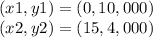 (x1,y1)=(0,10,000)\\(x2,y2)=(15,4,000)