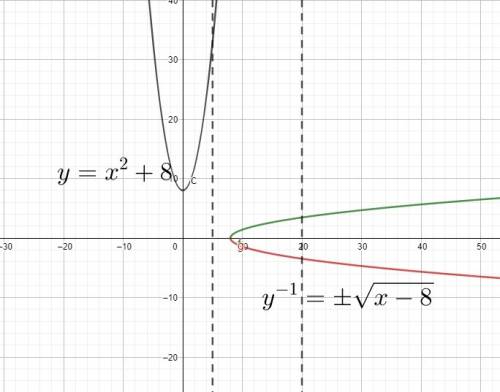 Which of the following is true for the relation f(x) = x2 + 8?  only the inverse is a function. both