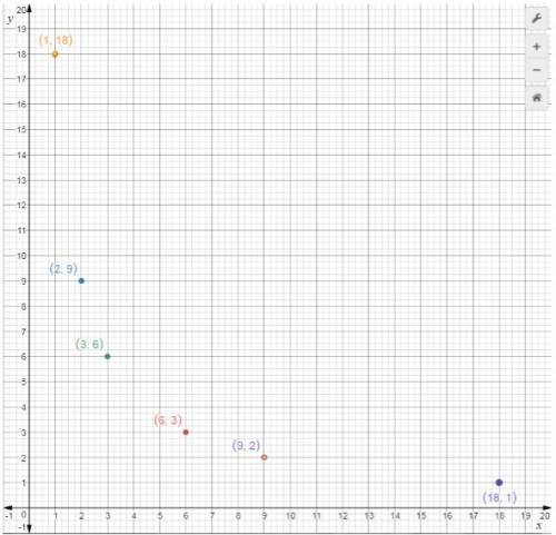 Plot the data points on the graph below. make sure you use the corresponding color dot for the point