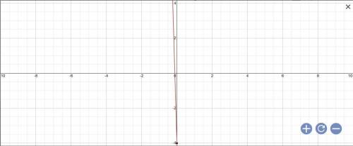 Plz . 99 pts  graph f(x)=−34x−4 . use the line tool and select two points to graph the line.