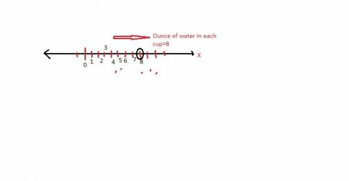 Use the drawing tool(s) to form the correct answer on the provided number line. will brought a 144-o