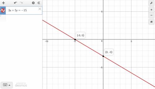 What is the graph of 3x + 5y = –15?  image for option 1 image for option 2 image for option 3 image