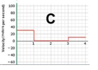 Which velocity-time graph matches the position-time graph?