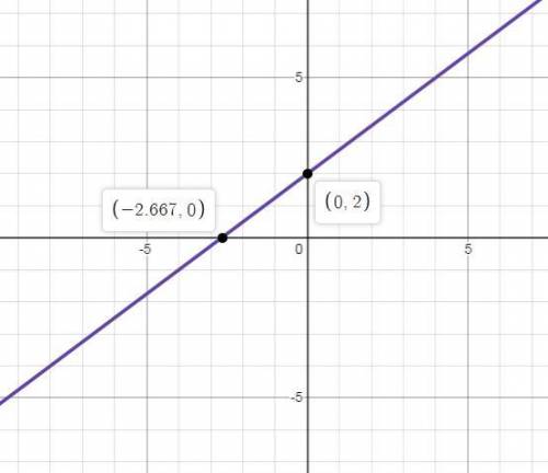 How do i graph f(x)=3/4x+2?  what points do i plot?