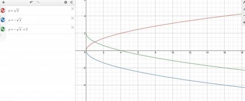 The graph is a transformation of which of the following functions?  i think its the second option bu