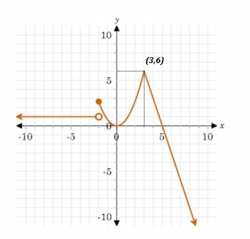 Find f(3) 1 point multiple choice + graph!