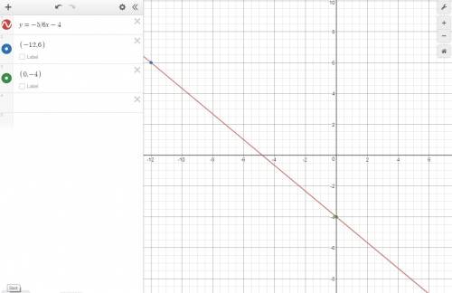 Graph ​ y=−5/6x−4 ​. use the line tool and select two points on the line.