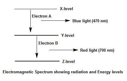 Electron a falls from energy level x to energy level y and releases blue light. electron b falls fro