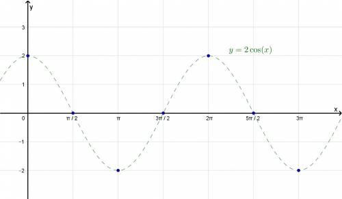 Use the graph below to answer the question that follows:  trig graph with points at 0, 2 and pi over