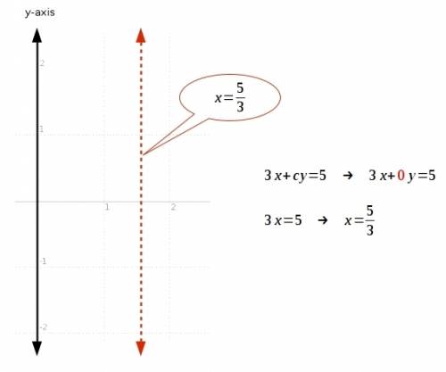 Find the value of c for which the line 3x +cy= 5 is parallel to the y axis,
