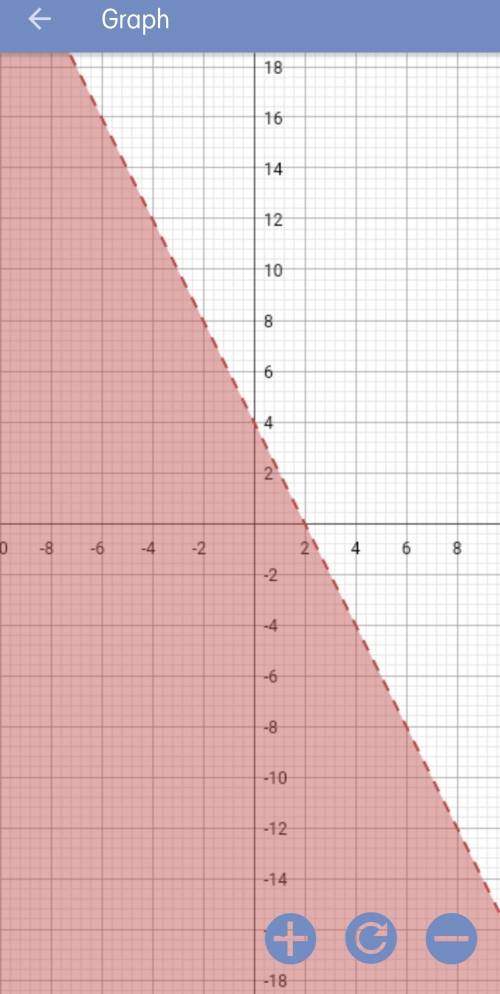 Which graph represents the inequality?  2x + y <  4