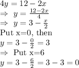 4y=12-2x\\\Rightarrow\ y=\frac{12-2x}{4}\\ \Rightarrow\ y=3-\frac{x}{2}\\\text{Put x=0, then} \\y=3-\frac{0}{2}=3\\\Rightarrow\ \text{Put x=6}\\y=3-\frac{6}{2} =3-3=0