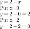 y=2-x\\\text{Put x=0}\\y=2-0=2\\\text{Put x=2}\\y=2-2=0