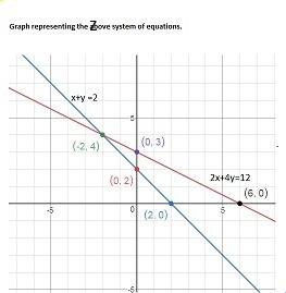 Solve the system by graphing or using a table. 2x+4y=12 x+y=2