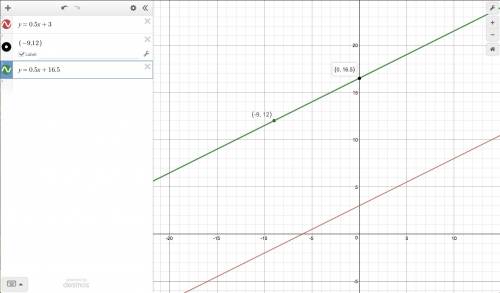 Write the equation of line in slope-intercept form. line parallel to y=0.5x+3 that passes through th