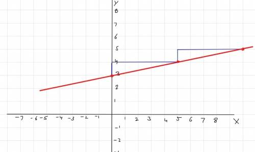 Graph the function with the given description. a linear function h models a relationship in which th