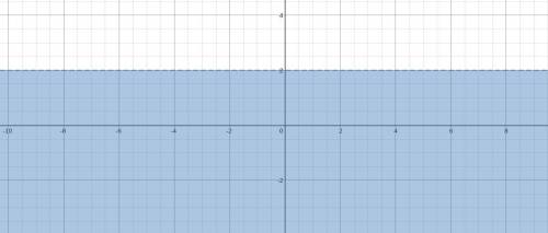 Draw a graph of this linear inequality y< 2