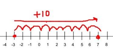 What is the distance between - 3 and 7 on a number line
