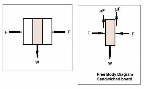 The board sandwiched between two other boards shown below weighs 87.5 n. if the coefficient of frict