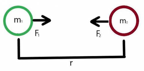 According to newton’s law of gravity, which of the following is inversely related to the square of t