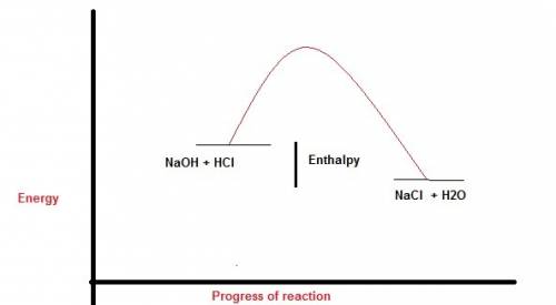 Perhatikan persamaan termokimia berikut. hcl (aq) + naoh (aq) ->  nacl (aq) + h2o (l). delta h=-5